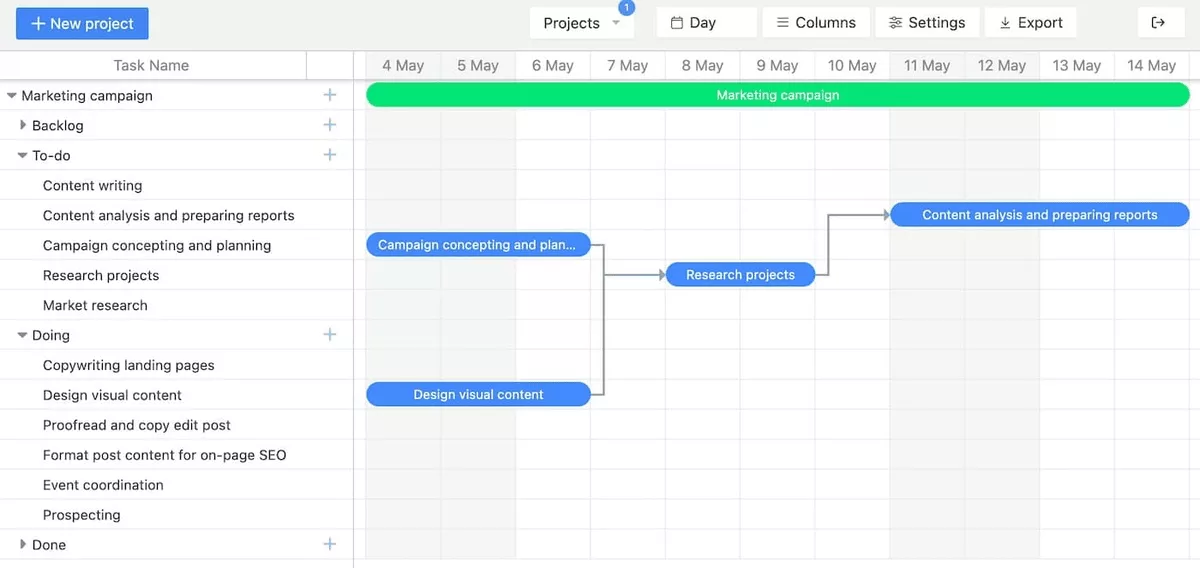 A screenshot of a project management software showing a Gantt-style timeline of a marketing campaign with task dependencies and project milestones laid out by day using gantt chart software.
