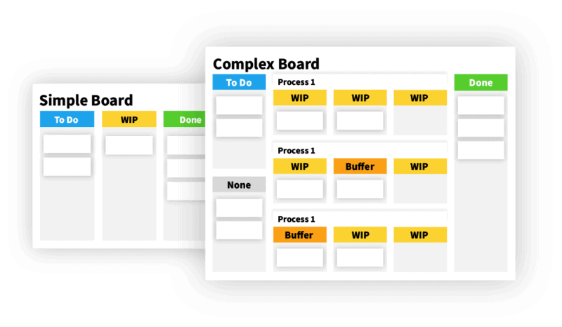 A screenshot of a project management software comparing a simple board and a complex board layout, both using columns like To Do, WIP, Buffer, and Done in kanban project management software.