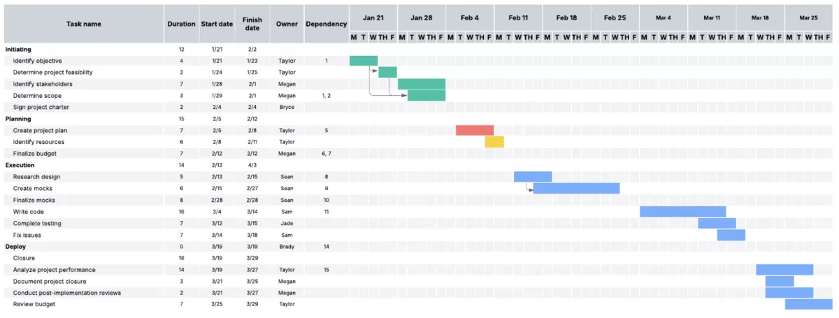 A screenshot of a project management software featuring a structured task list by project phase with timelines, owners, and dependencies, shown in a horizontal Gantt format using gantt chart software.