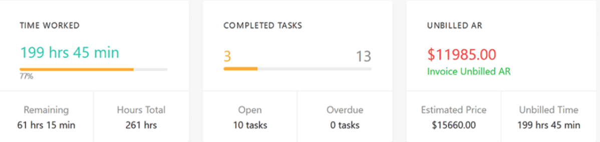 A screenshot of a project management software dashboard summarizing time worked, task completion rate, and unbilled revenue, offering time tracking and billing insights using gantt chart software.