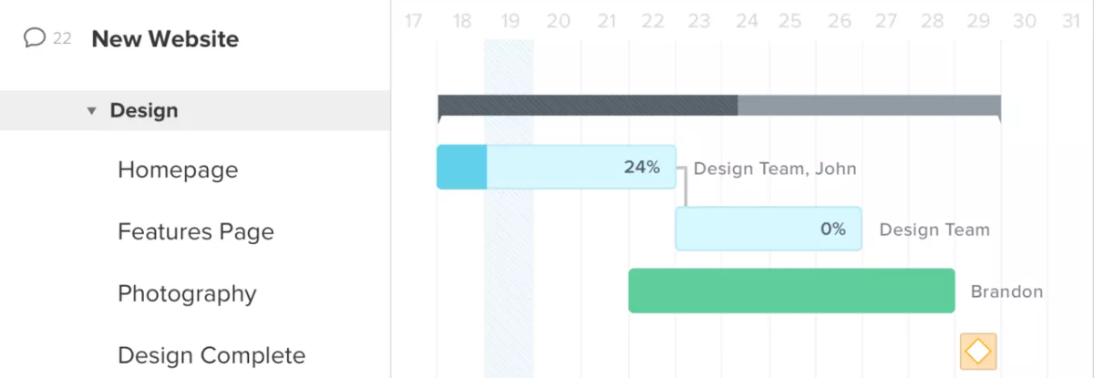 A screenshot of a project management software displaying a Gantt chart for a new website project, with timelines for homepage and features page tasks assigned to team members, tracked via gantt chart software.