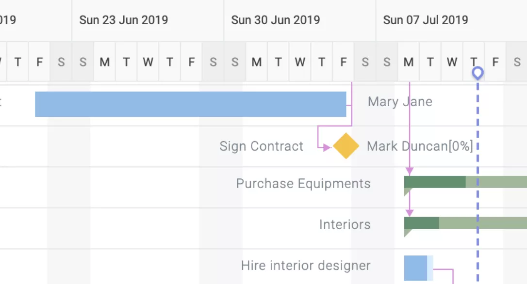 A screenshot of a project management software Gantt chart from a project portfolio management software, showing project tasks, timelines, dependencies, and assigned team members.