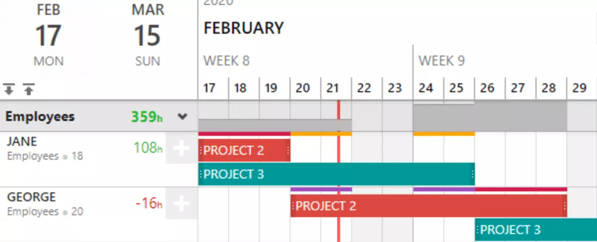 A screenshot of a project management software visualizing employee workload and project assignments for February 2020, showing hours logged and color-coded project bars using gantt chart software.