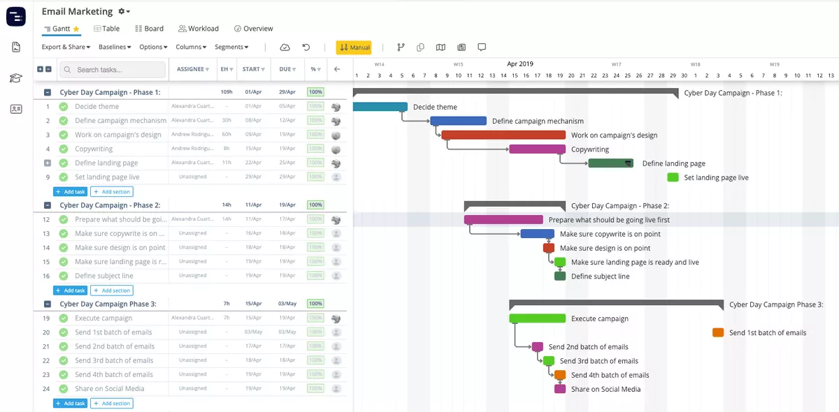 A screenshot of a project management software showing an email marketing campaign broken into phases with tasks like copywriting and email sending, visualized in a detailed gantt chart software interface.