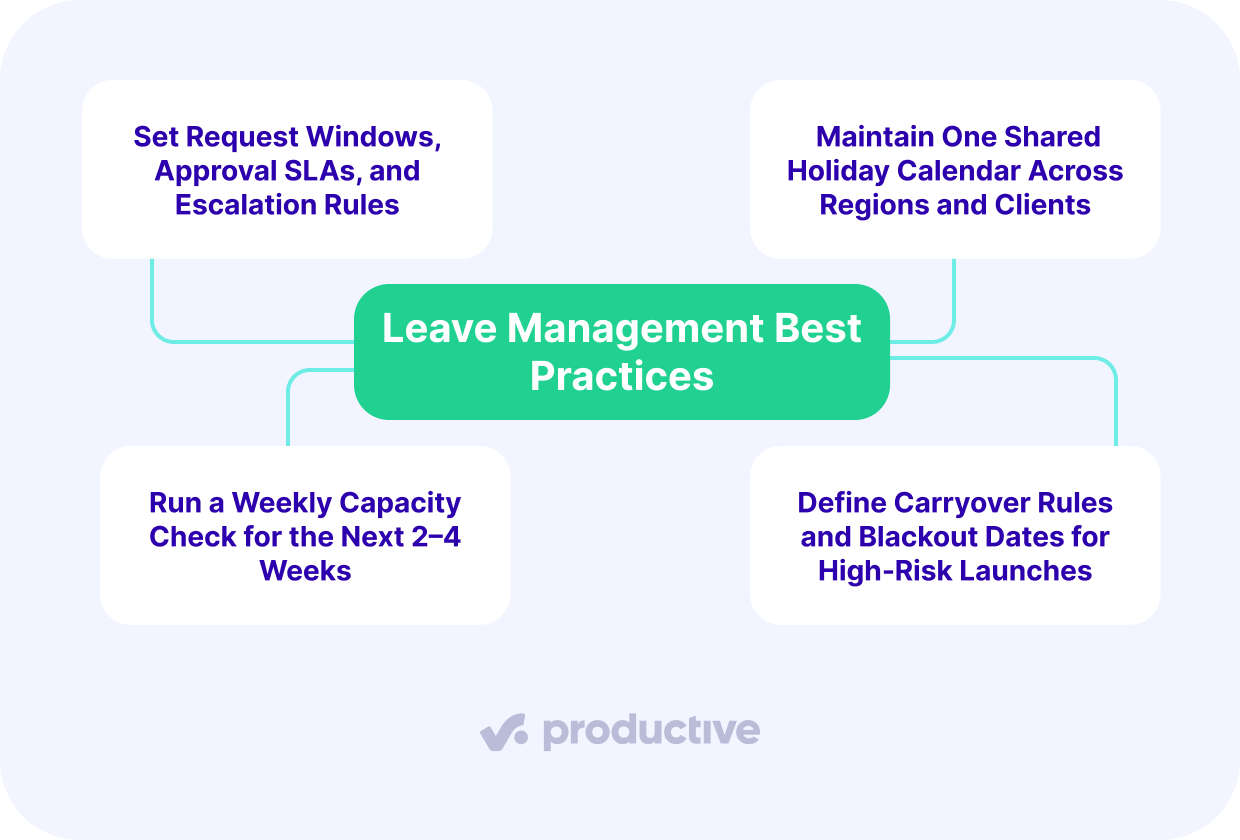 A screenshot of a project management software showing leave management best practices in a mind map layout, including shared calendars, SLAs, and capacity checks.