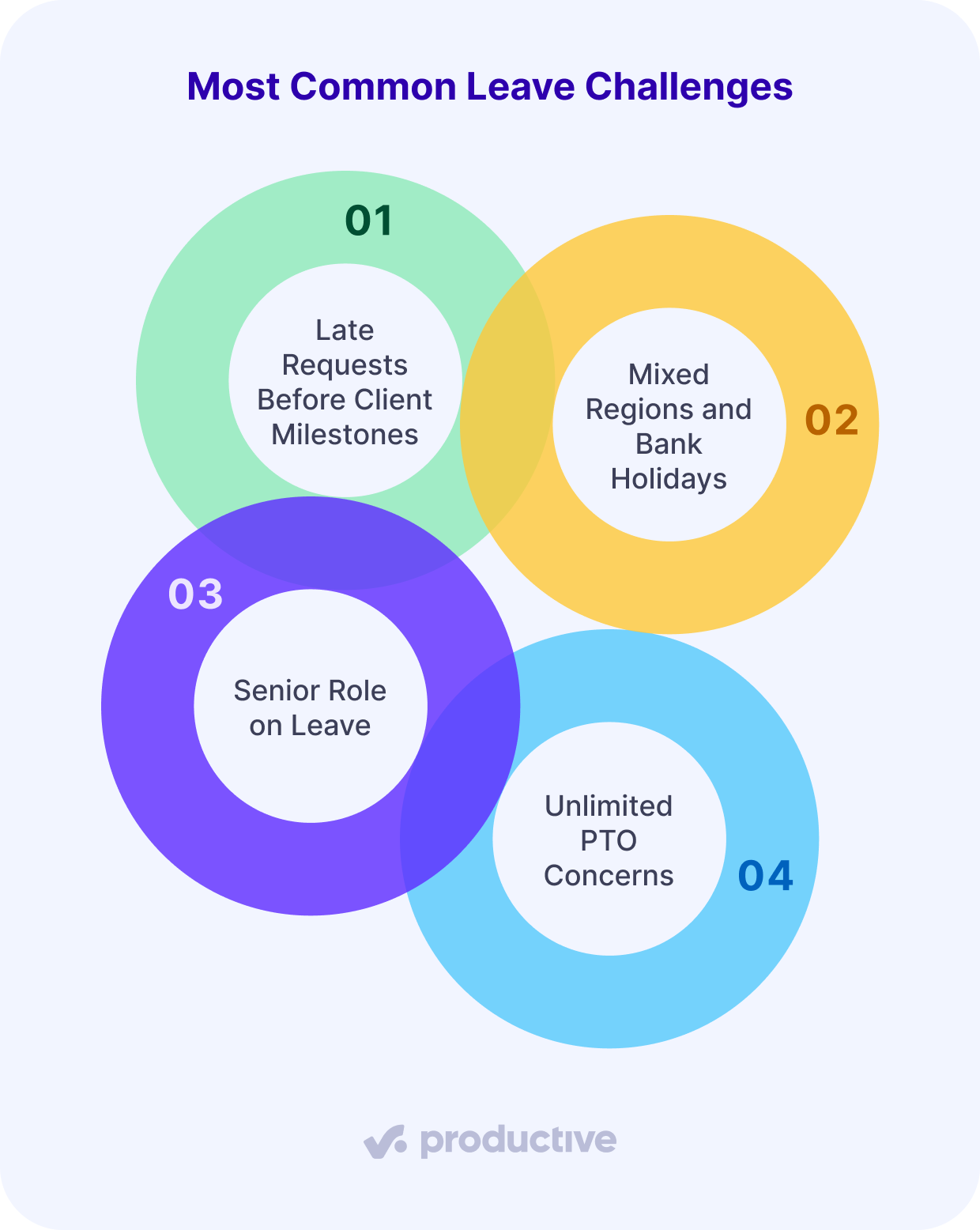 A screenshot of a project management software visualizing the most common leave management challenges, including PTO concerns, regional holidays, and key roles on leave.