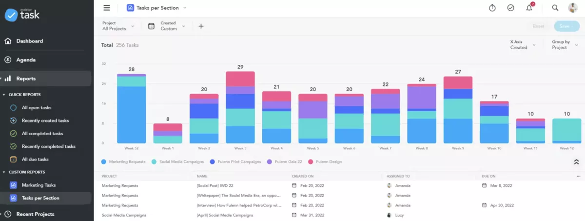 A screenshot of a project management software report page displaying a colorful bar chart labeled “Tasks per Section,” showing task distribution across weeks and project categories, ideal for tracking productivity in Trello alternatives.