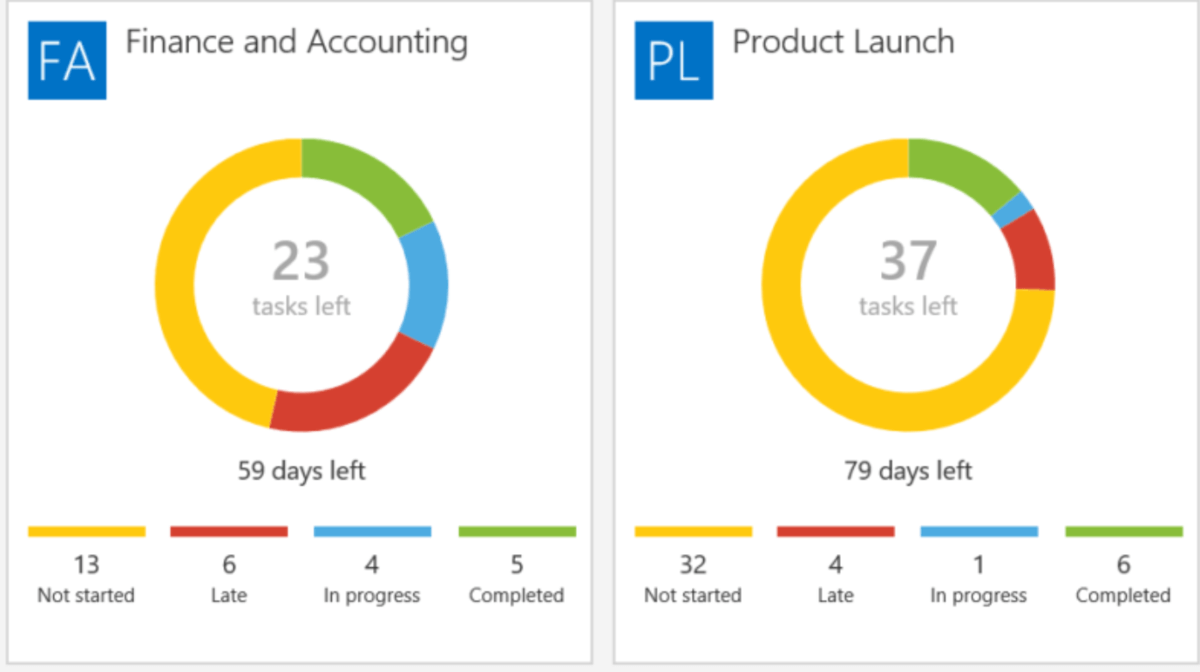 A screenshot of a project management software dashboard displaying two donut charts tracking task status and remaining days for Finance and Accounting and Product Launch projects using kanban project management software.