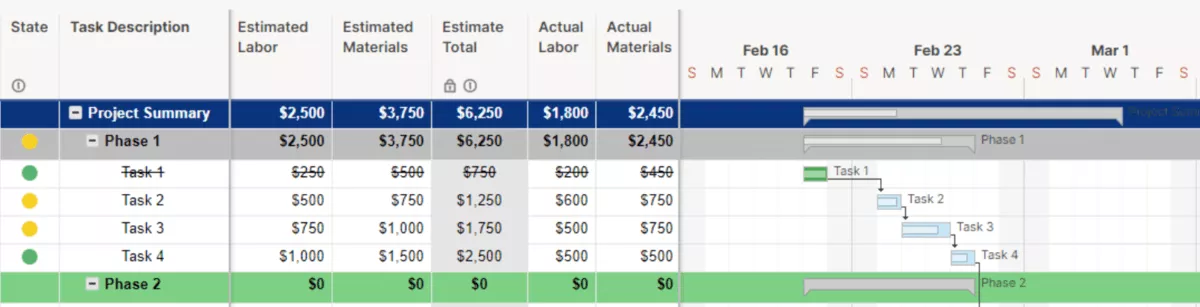 A screenshot of a Gantt chart and budget tracking view in kanban project management software, outlining task phases, estimated and actual costs, and a timeline for task progress.