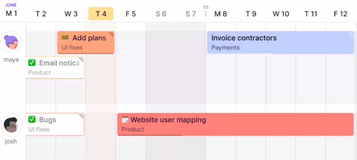 A screenshot of a project management software displaying a weekly calendar view with tasks assigned to team members, including UI fixes and product work tracked through gantt chart software.