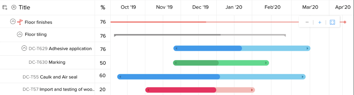 A screenshot of a Gantt chart view in kanban project management software displaying task progress by percentage and color-coded bars across a timeline from October 2019 to April 2020.