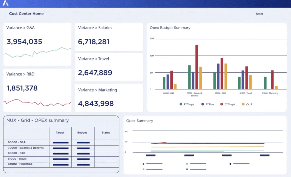 A screenshot of a project management software dashboard for cost center management, showing OPEX budget summaries, variances by department, and performance tracking, in financial modeling software.