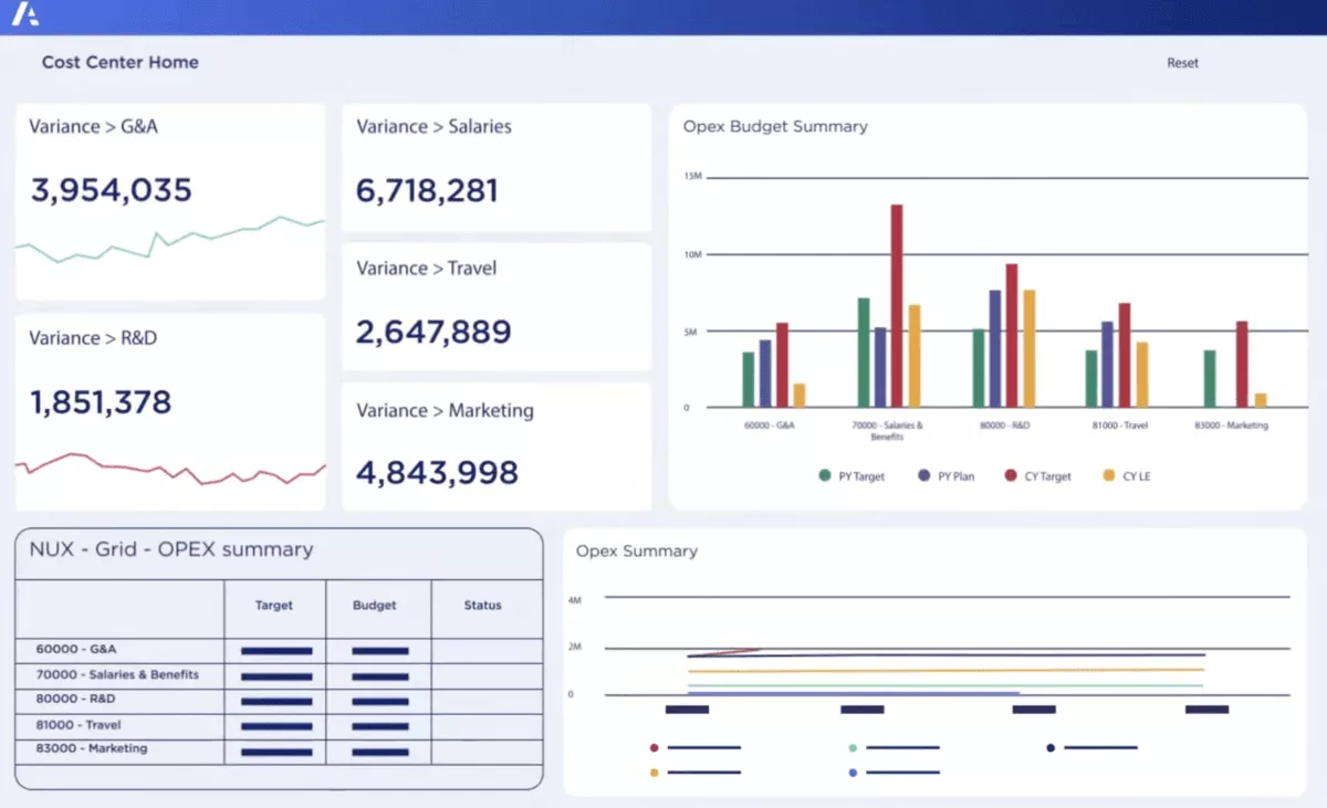 A screenshot of a project management software dashboard for cost center management, showing OPEX budget summaries, variances by department, and performance tracking, in financial modeling software.