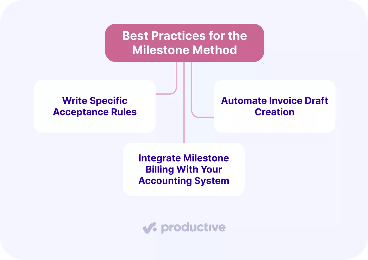Infographic outlining best practices for the milestone method, including writing specific acceptance rules, automating invoice draft creation, and integrating milestone billing with your accounting system.