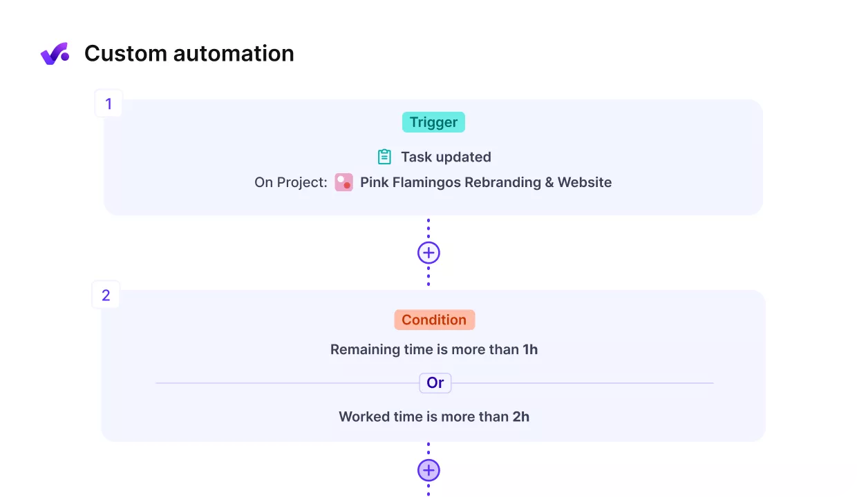 Custom automation workflow showing a task update trigger followed by a condition checking if remaining time is over one hour or worked time exceeds two hours.