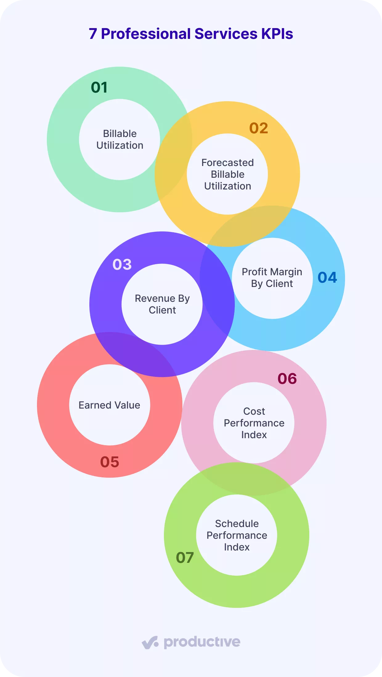 Colorful infographic displaying "7 Professional Services KPIs," including Billable Utilization, Forecasted Billable Utilization, Revenue By Client, Profit Margin By Client, Earned Value, Cost Performance Index, and Schedule Performance Index.