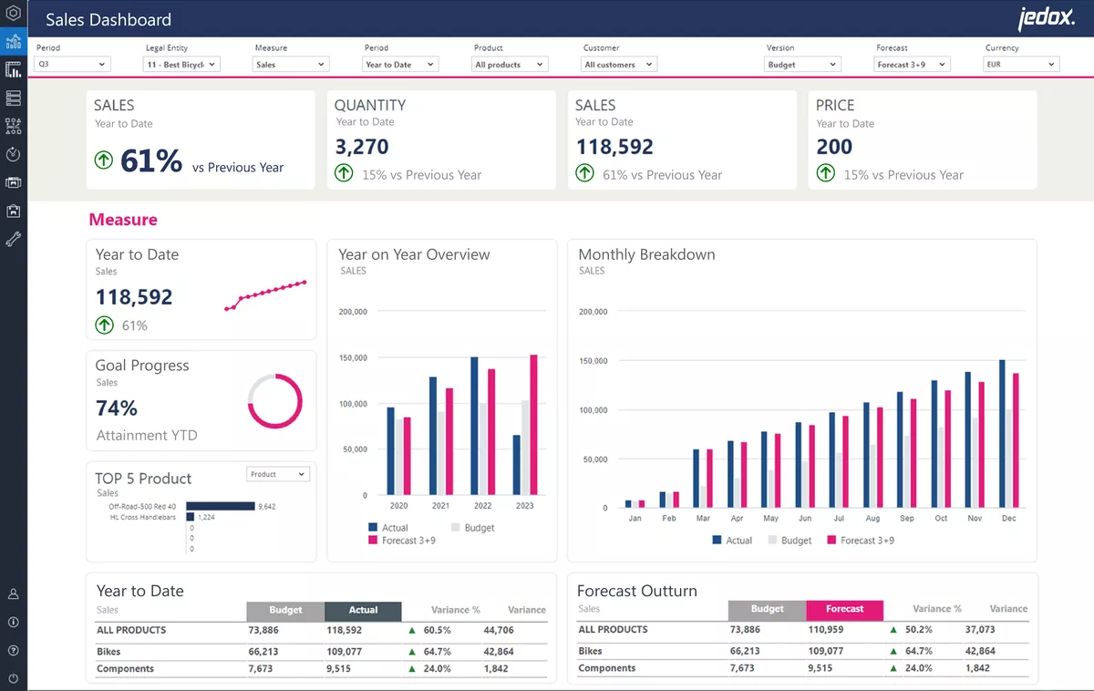A screenshot of a project management software sales dashboard highlighting year-to-date sales performance, product breakdowns, and monthly comparisons using bar charts, within financial modeling software.