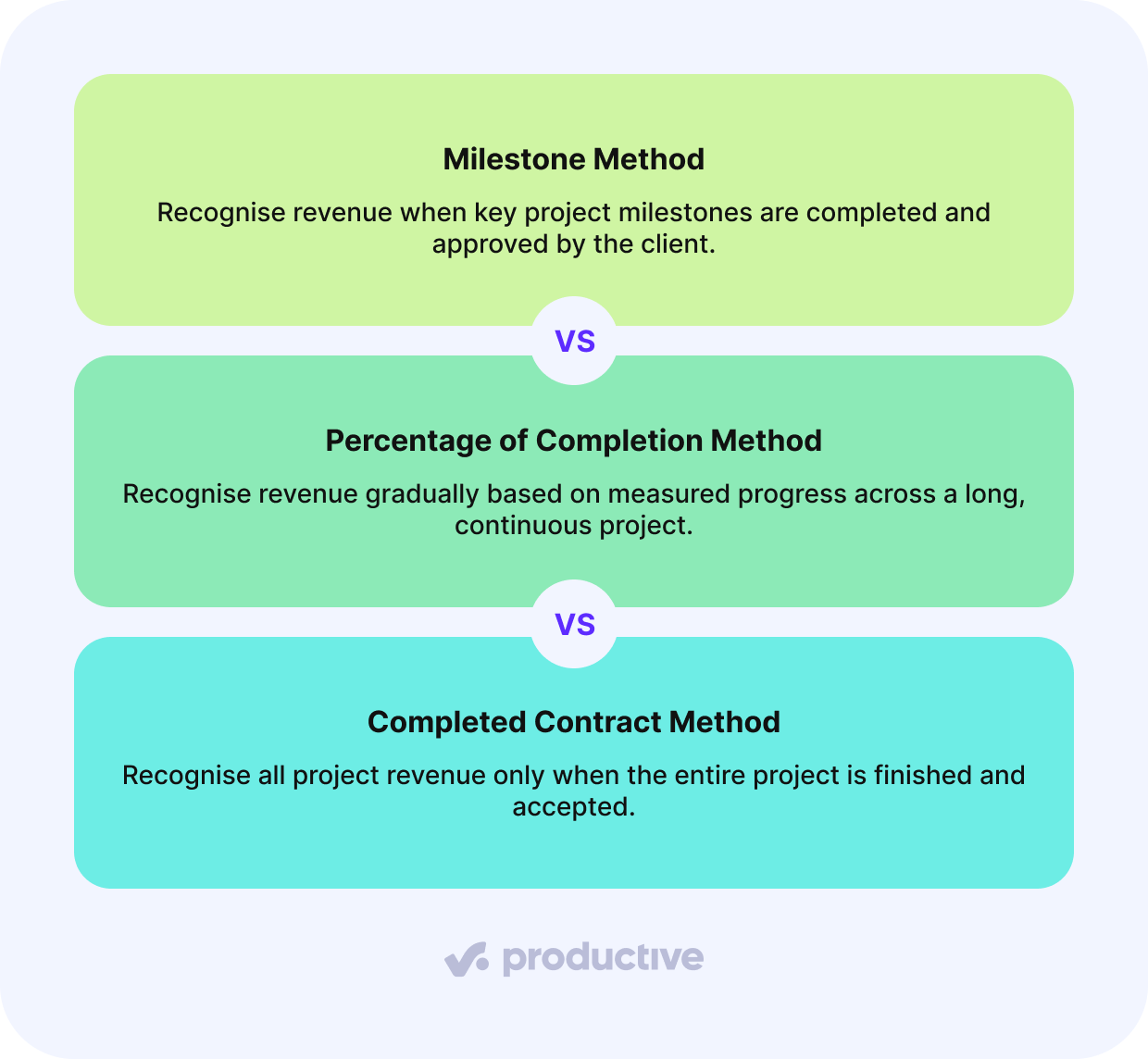 Visual comparison of three revenue recognition methods: Milestone Method (revenue recognized at client-approved milestones), Percentage of Completion Method (revenue recognized gradually based on project progress), and Completed Contract Method (revenue recognized only after full project completion).