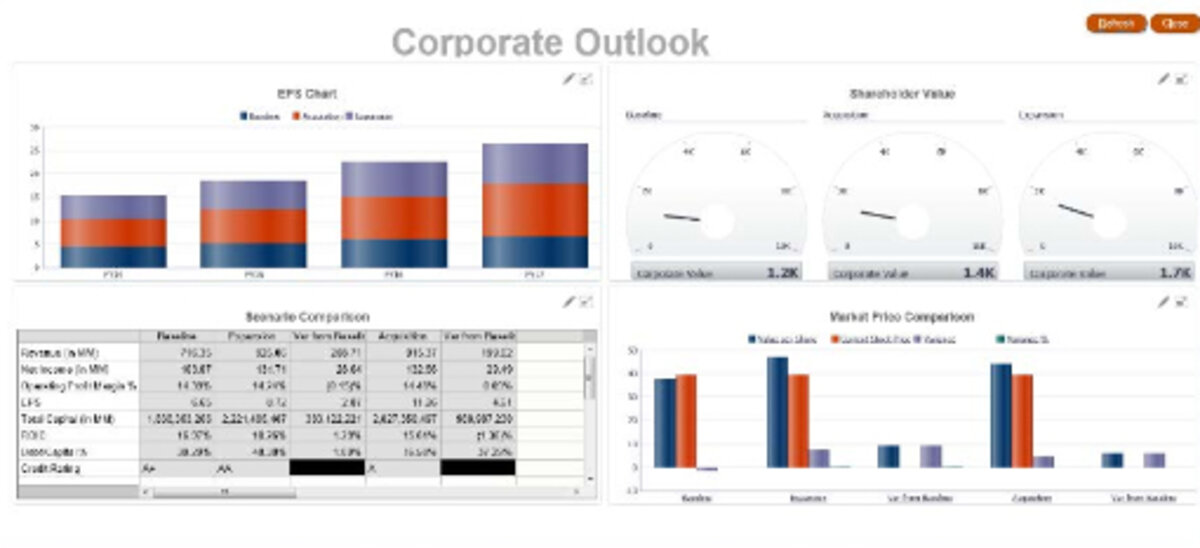 A screenshot of a project management software dashboard titled "Corporate Outlook," displaying EPS charts, shareholder value dials, and market price comparisons in a financial modeling software setting.