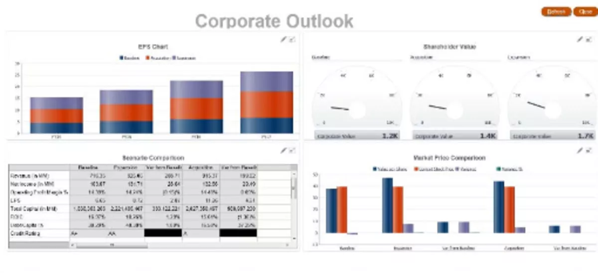 A screenshot of a project management software dashboard titled "Corporate Outlook," displaying EPS charts, shareholder value dials, and market price comparisons in a financial modeling software setting.