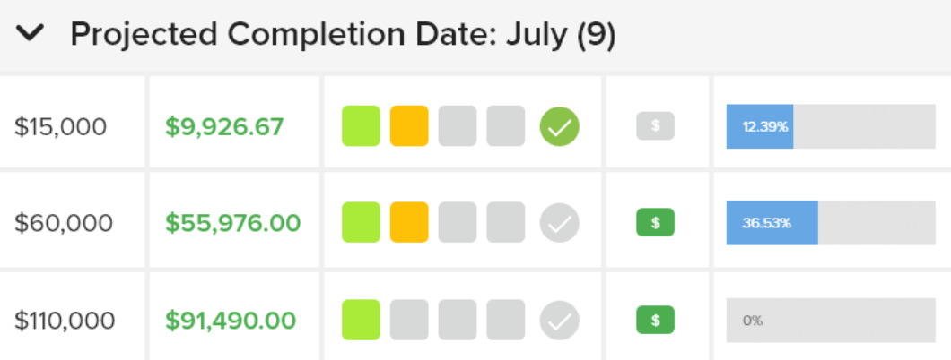 A screenshot of a project management software dashboard showing financial progress bars, budget goals, and completion percentages, related to workflow approval software.