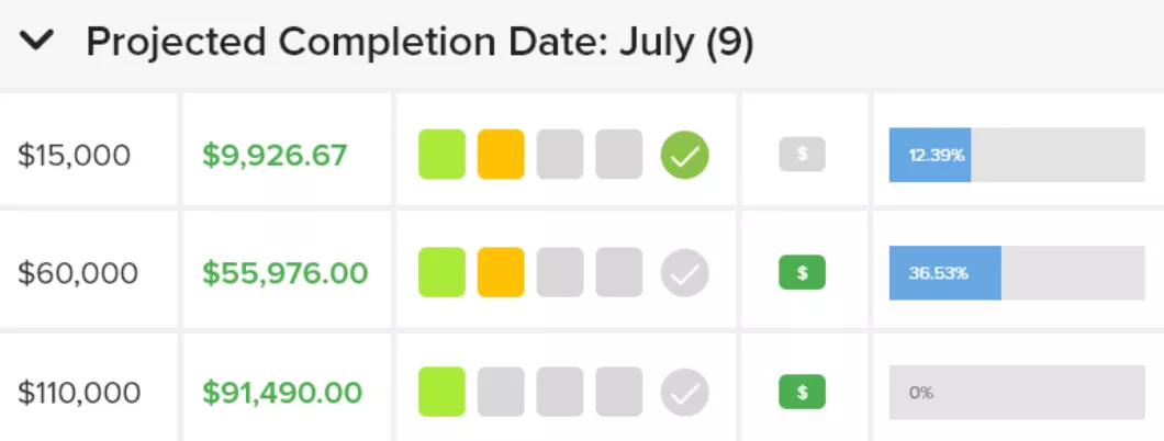 A screenshot of a project management software dashboard showing financial progress bars, budget goals, and completion percentages, related to workflow approval software.