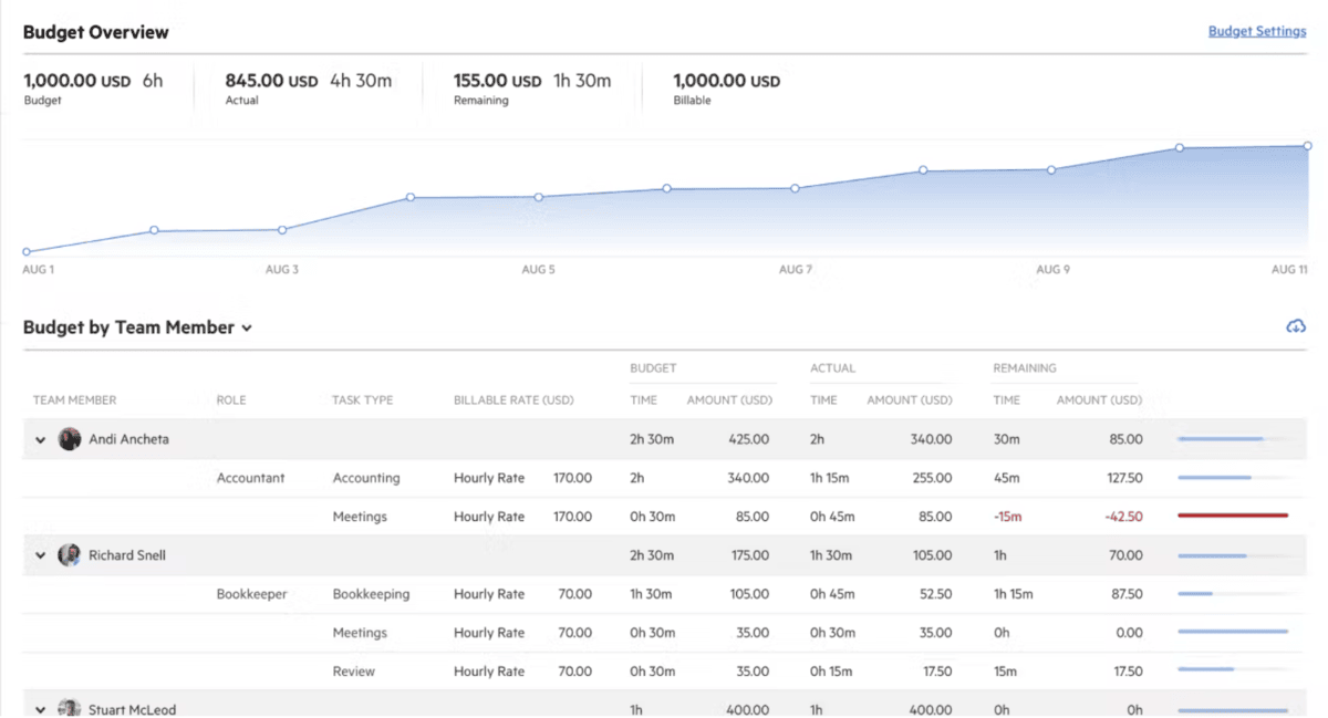 A screenshot of a project management software that integrates with QuickBooks showing a budget overview graph and detailed time and cost tracking by team members across various roles and tasks.
