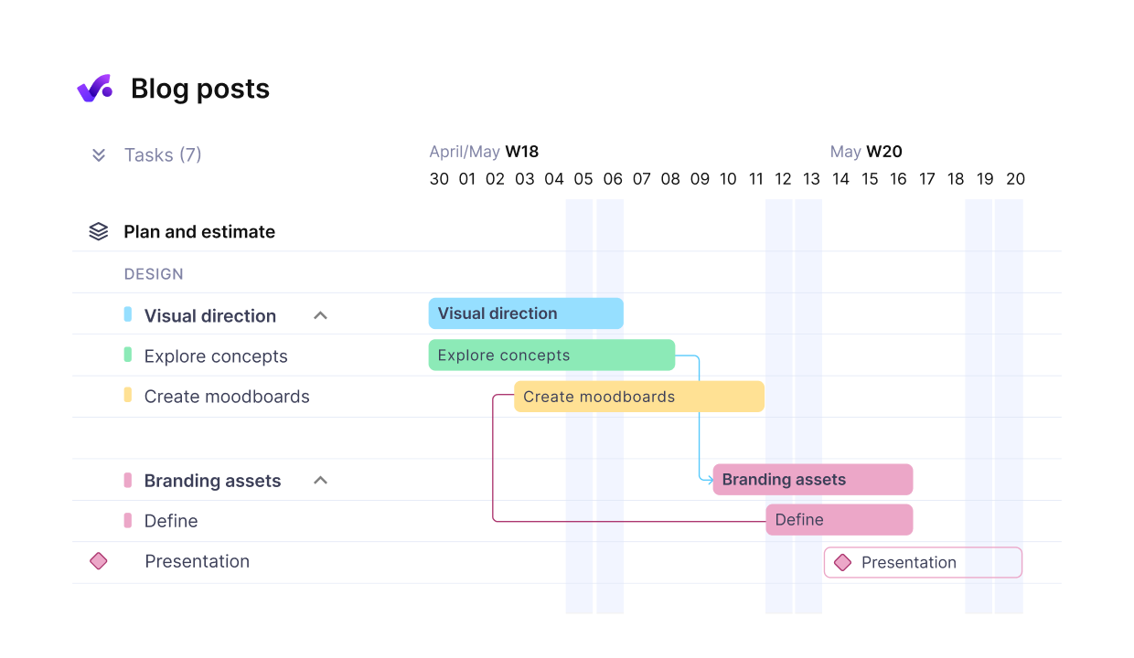 Project timeline for blog post design tasks, showing milestones or phases including visual direction, concept exploration, moodboard creation, and branding asset development leading to a final presentation.
