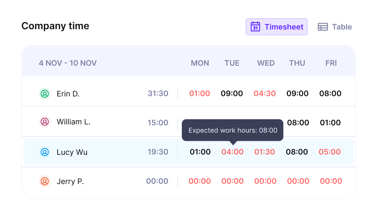 A screenshot of a project management software that integrates with QuickBooks showing a company timesheet for November 4–10, tracking daily work hours for employees with color-coded alerts for under or over expected time.