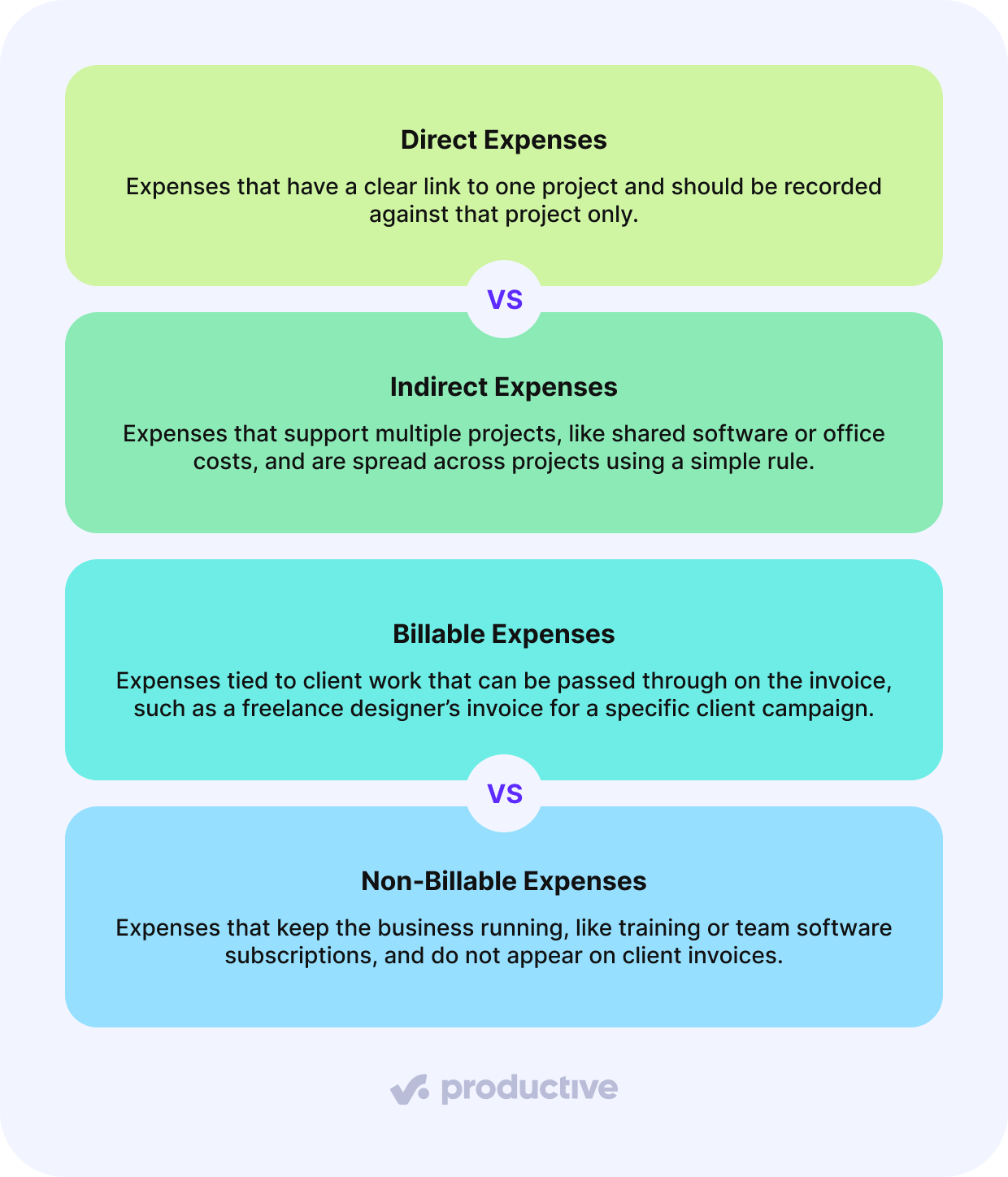 Infographic explaining four types of project expenses: direct expenses tied to a single project, indirect expenses spread across multiple projects, billable expenses passed to clients, and non-billable expenses like internal training or subscriptions.