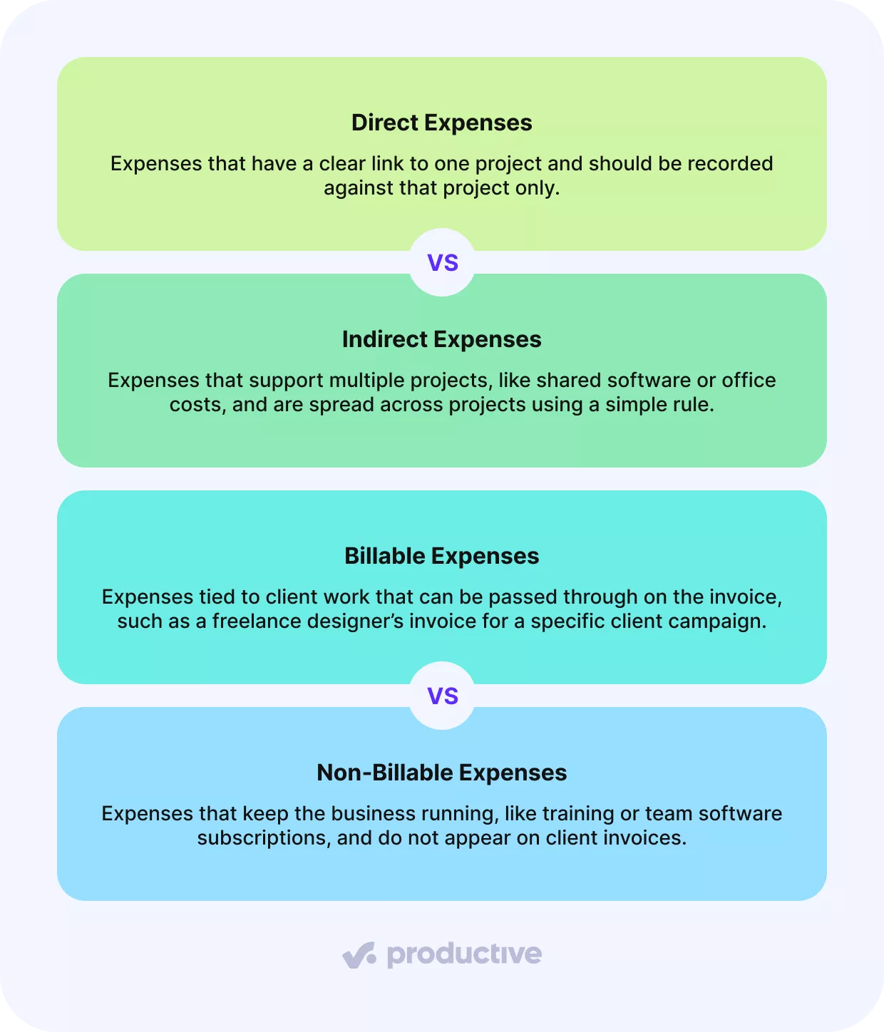 Infographic explaining four types of project expenses: direct expenses tied to a single project, indirect expenses spread across multiple projects, billable expenses passed to clients, and non-billable expenses like internal training or subscriptions.