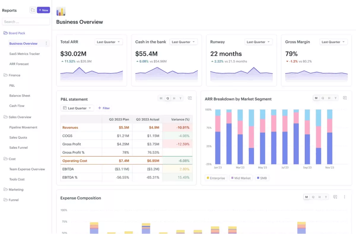 a screenshot of an operational planning software presenting a business overview dashboard with revenue metrics, P&L tables, and market-segment charts.