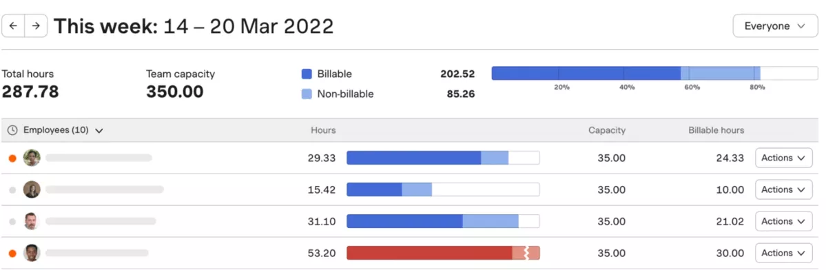 Weekly timesheet table showing team members, tasks, and daily logged hours across a workweek, representing clockify alternatives for timesheets
