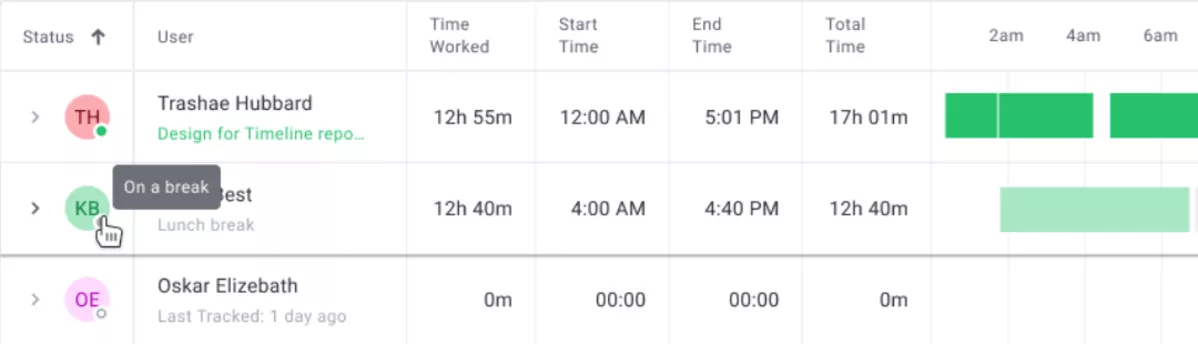 Team time tracking table showing users, worked hours, start and end times, break status, and visual activity bars, highlighting clockify alternatives for employee tracking
