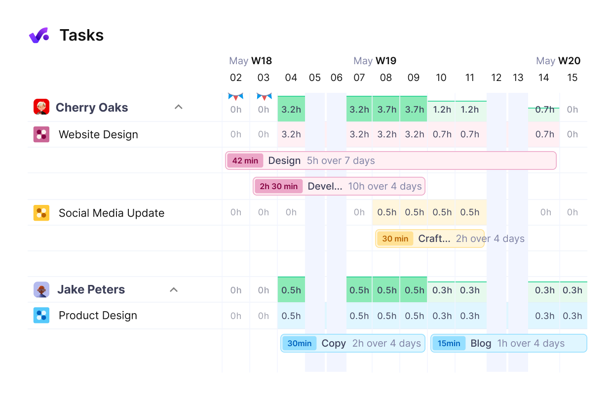 a screenshot of a project management software displaying task scheduling by team members with hourly allocations across multiple weeks, relating to basecamp alternatives.