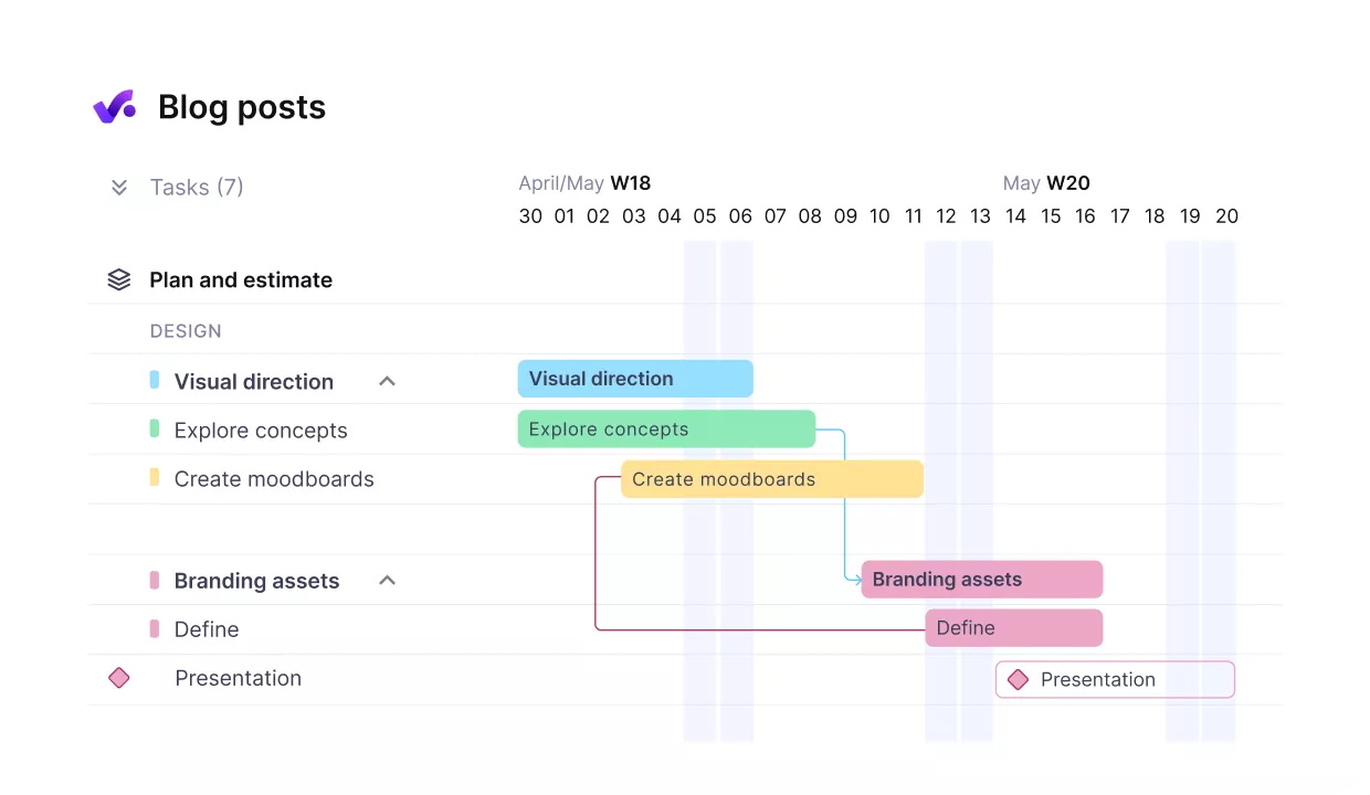 a screenshot of a project management software displaying a blog-post workflow used in crm for agencies, showing a Gantt-style timeline with tasks like visual direction, concept exploration, moodboards, branding assets, and presentations.