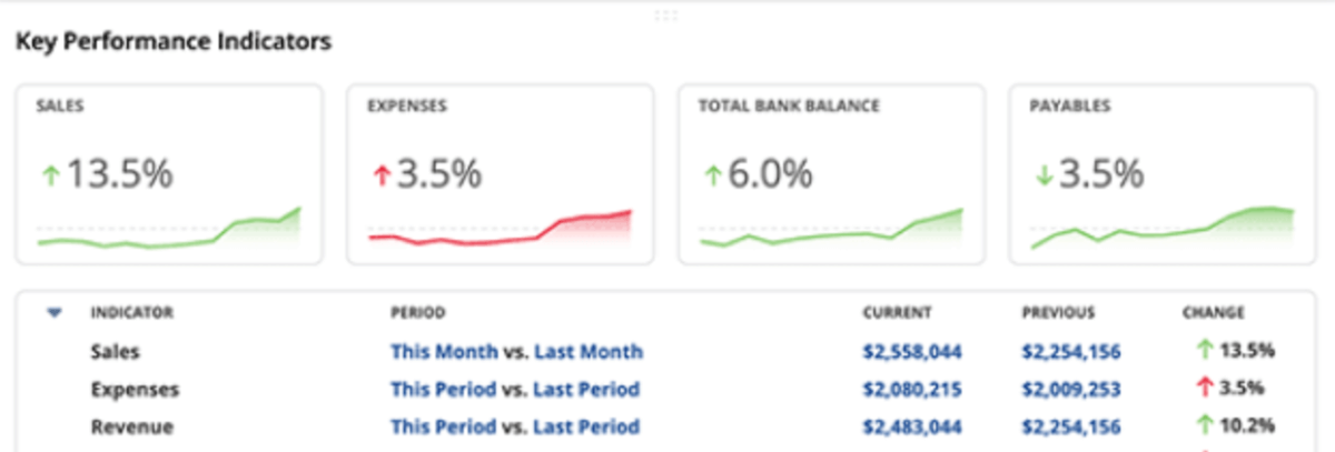 a screenshot of operational planning software showing key performance indicators for sales, expenses, bank balance, and payables with percentage changes and comparison tables.