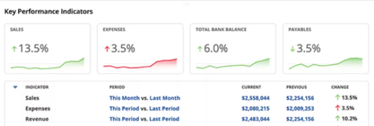 a screenshot of operational planning software showing key performance indicators for sales, expenses, bank balance, and payables with percentage changes and comparison tables.