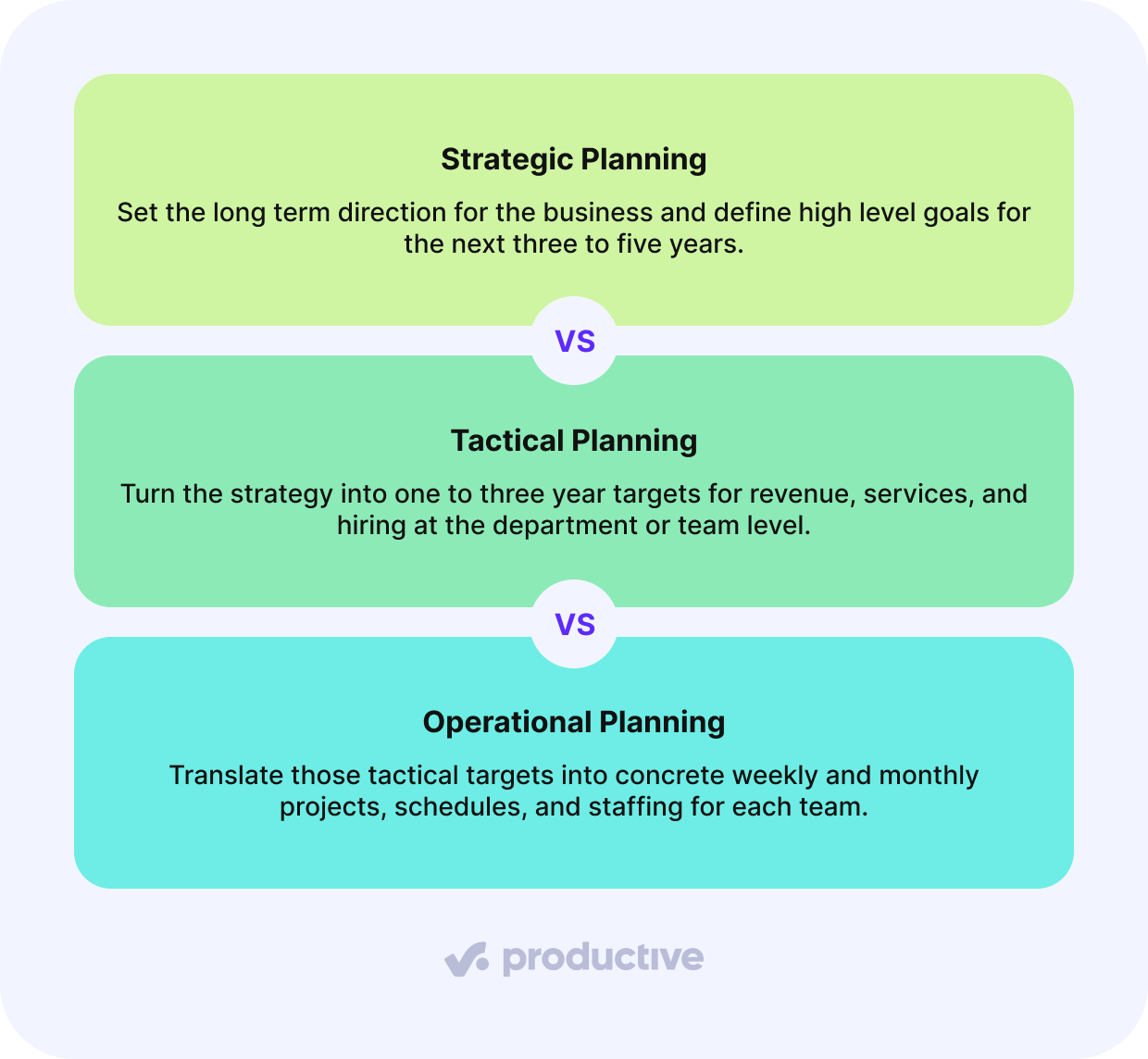 Infographic comparing Strategic, Tactical, and Operational Planning. Strategic Planning sets long-term goals for 3–5 years; Tactical Planning converts strategy into 1–3 year targets at team or department level; Operational Planning translates tactics into weekly and monthly tasks and staffing plans.