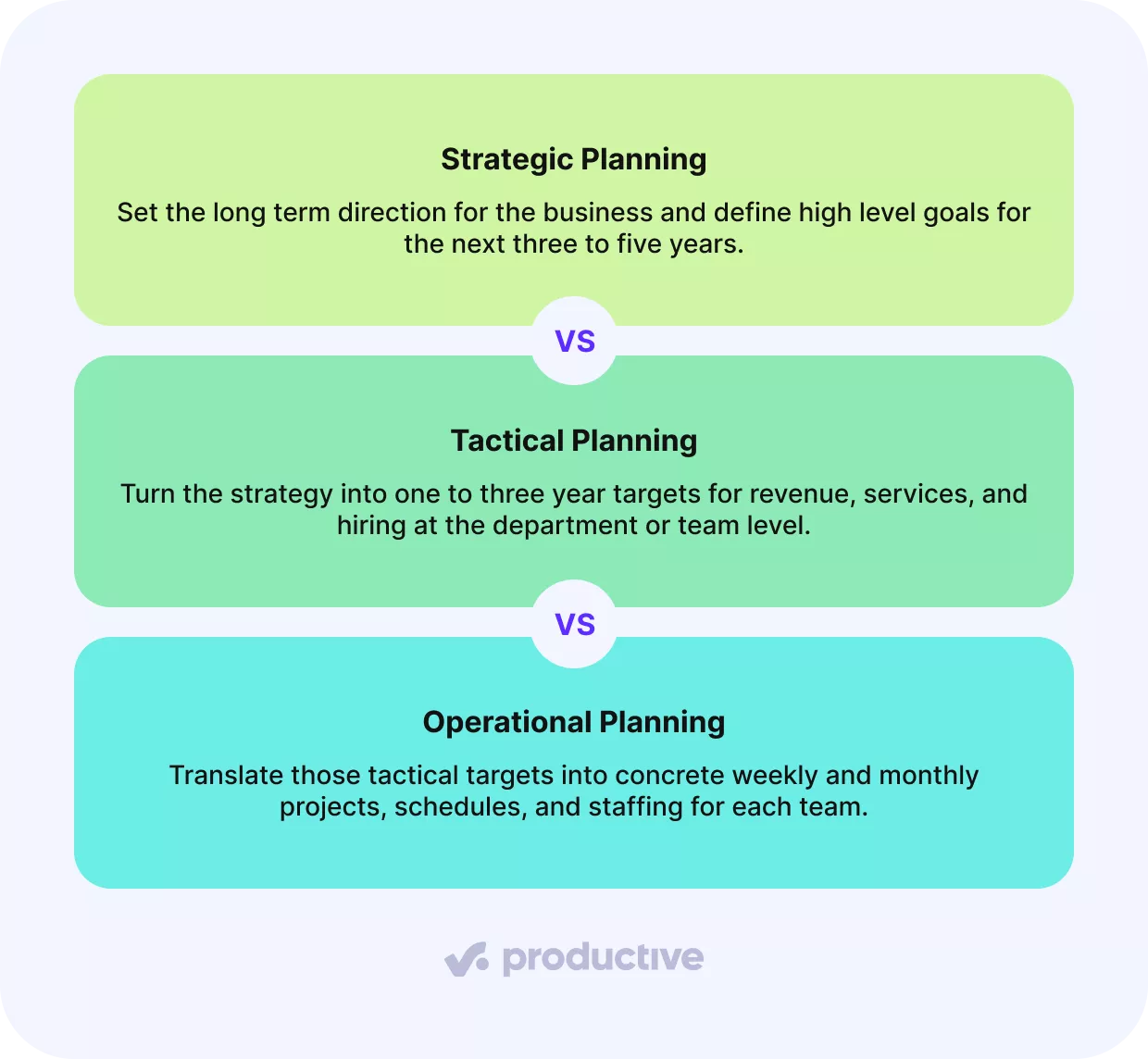 Infographic comparing Strategic, Tactical, and Operational Planning. Strategic Planning sets long-term goals for 3–5 years; Tactical Planning converts strategy into 1–3 year targets at team or department level; Operational Planning translates tactics into weekly and monthly tasks and staffing plans.
