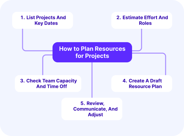 a screenshot of a project management software visualizing resource planning steps, showing a central node with five connected items outlining how to list projects, estimate effort, check team capacity, create a draft plan, and review progress.