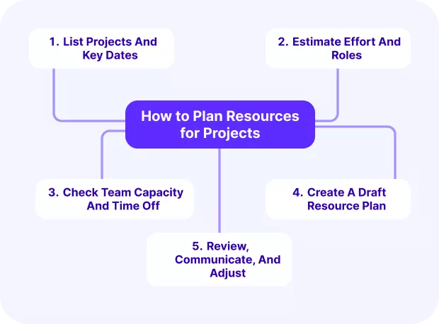 a screenshot of a project management software visualizing resource planning steps, showing a central node with five connected items outlining how to list projects, estimate effort, check team capacity, create a draft plan, and review progress.