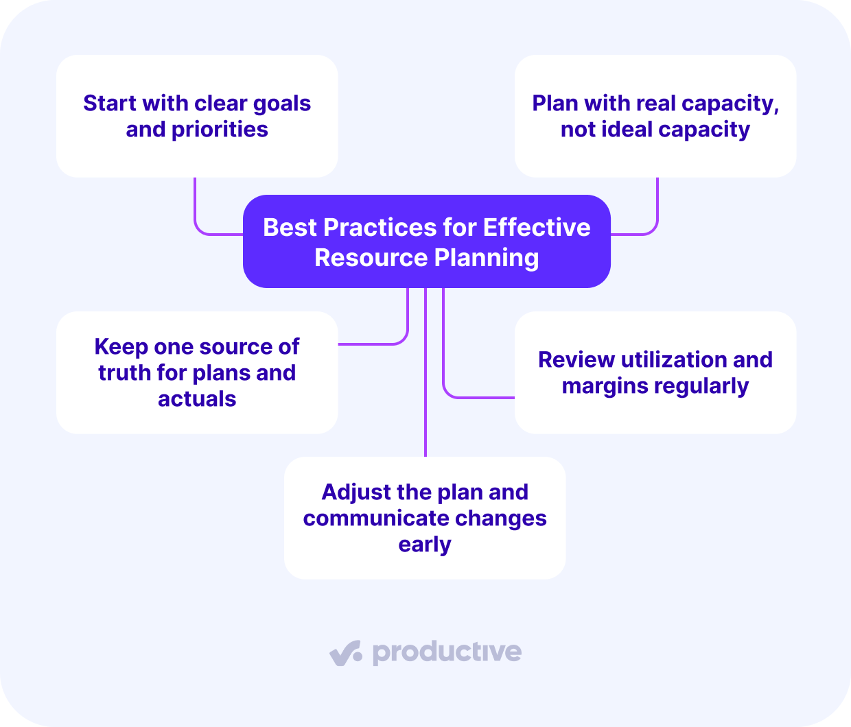 a screenshot of a project management software highlighting resource planning best practices in a diagram that includes clear goals, real capacity planning, reviewing utilization, maintaining a single source of truth, and communicating adjustments.