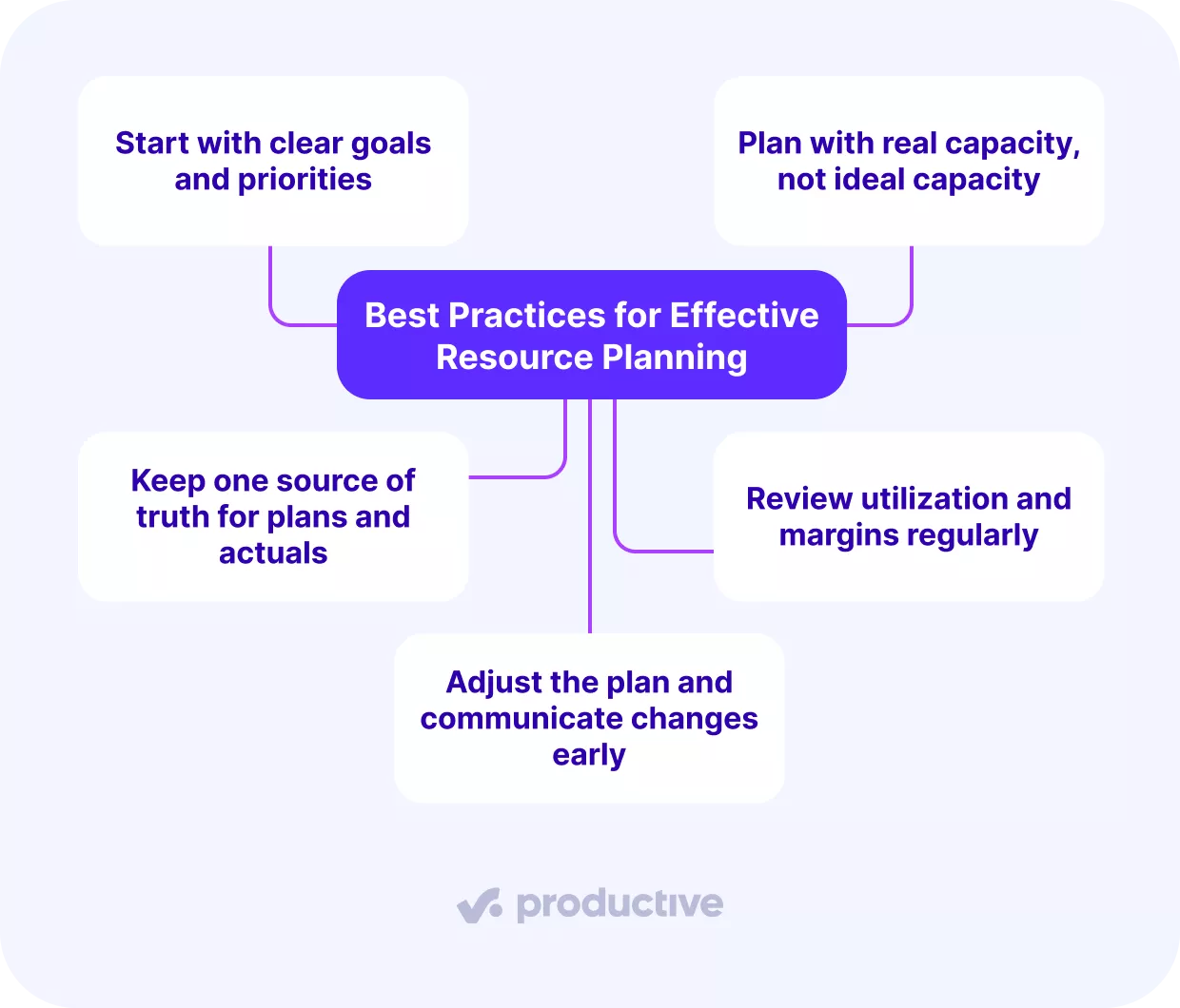 a screenshot of a project management software highlighting resource planning best practices in a diagram that includes clear goals, real capacity planning, reviewing utilization, maintaining a single source of truth, and communicating adjustments.