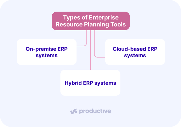 a screenshot of a project management software presenting resource planning categories, displaying three types of enterprise resource planning tools: on-premise, cloud-based, and hybrid systems.