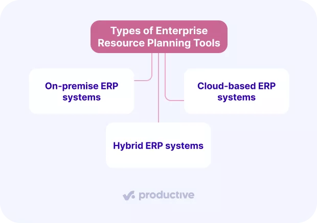 a screenshot of a project management software presenting resource planning categories, displaying three types of enterprise resource planning tools: on-premise, cloud-based, and hybrid systems.