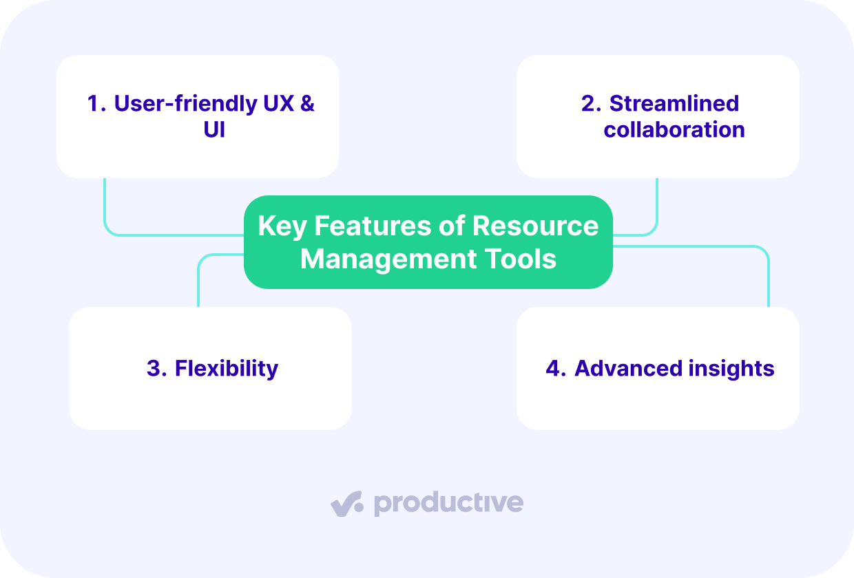 a screenshot of a project management software illustrating key features for effective resource planning, including user-friendly UI, collaboration, flexibility, and advanced insights.