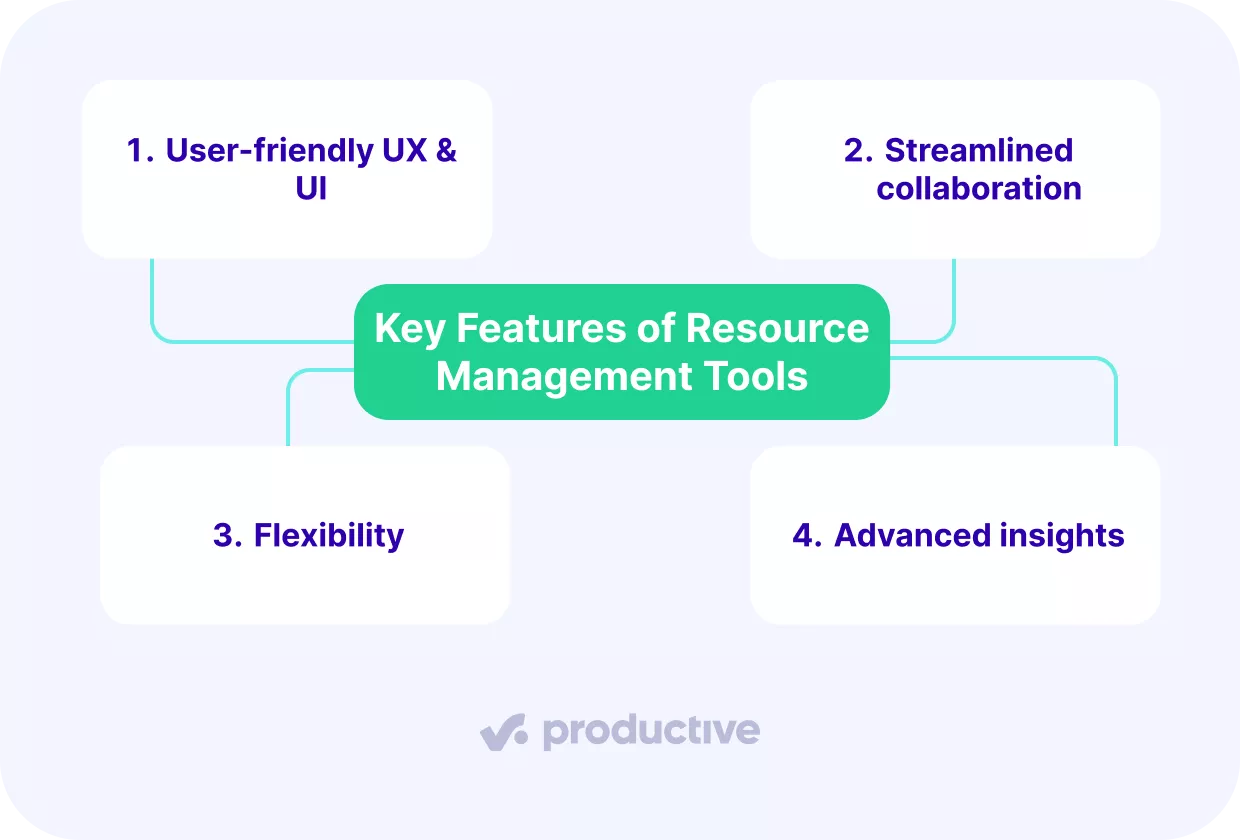 a screenshot of a project management software illustrating key features for effective resource planning, including user-friendly UI, collaboration, flexibility, and advanced insights.