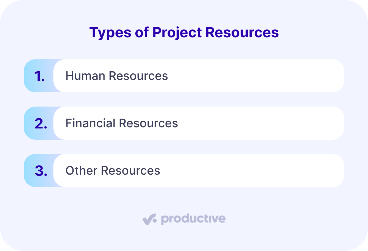 a screenshot of a project management software listing types of project resources used in resource planning, including human resources, financial resources, and other supporting resources.