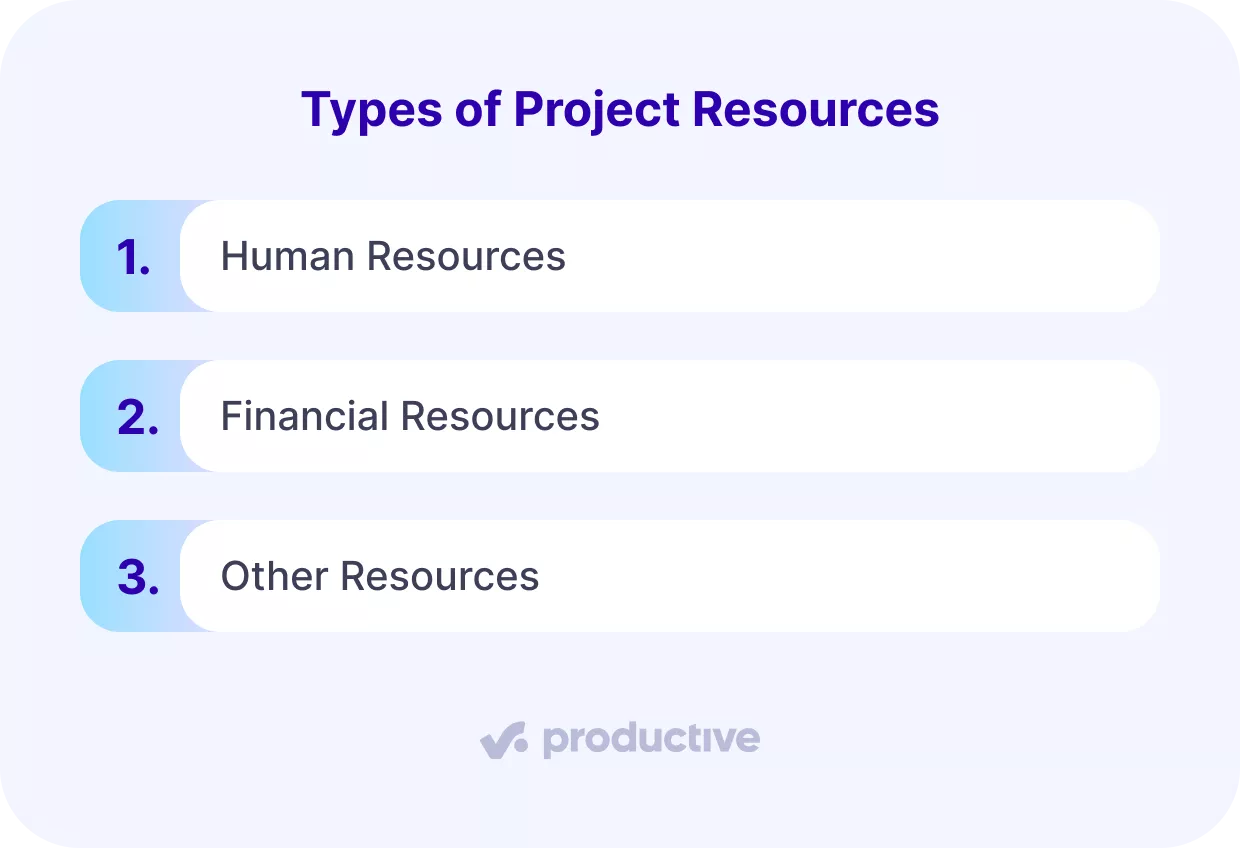 a screenshot of a project management software listing types of project resources used in resource planning, including human resources, financial resources, and other supporting resources.